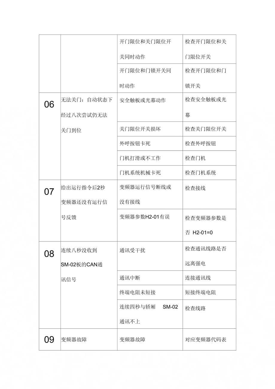 《沈阳三洋电梯故障代码》_第2页