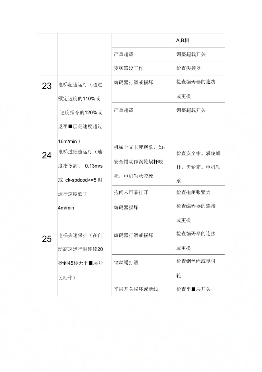 《沈阳三洋电梯故障代码》_第4页