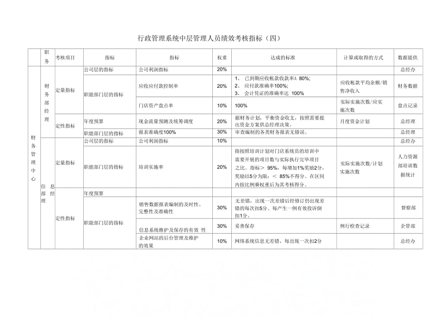 《行政管理系统管理人员绩效考核指标》_第4页