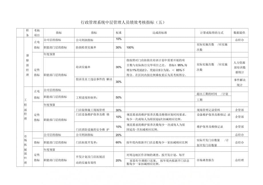 《行政管理系统管理人员绩效考核指标》_第5页