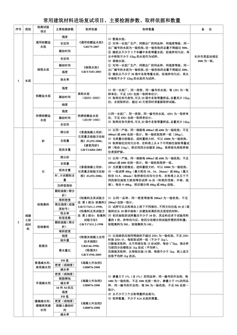 常用建筑材料进场复试项目 （精选可编辑）_第1页