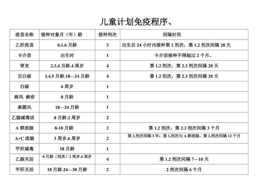 国家最新儿童计划免疫程序表 （精选可编辑）_第1页