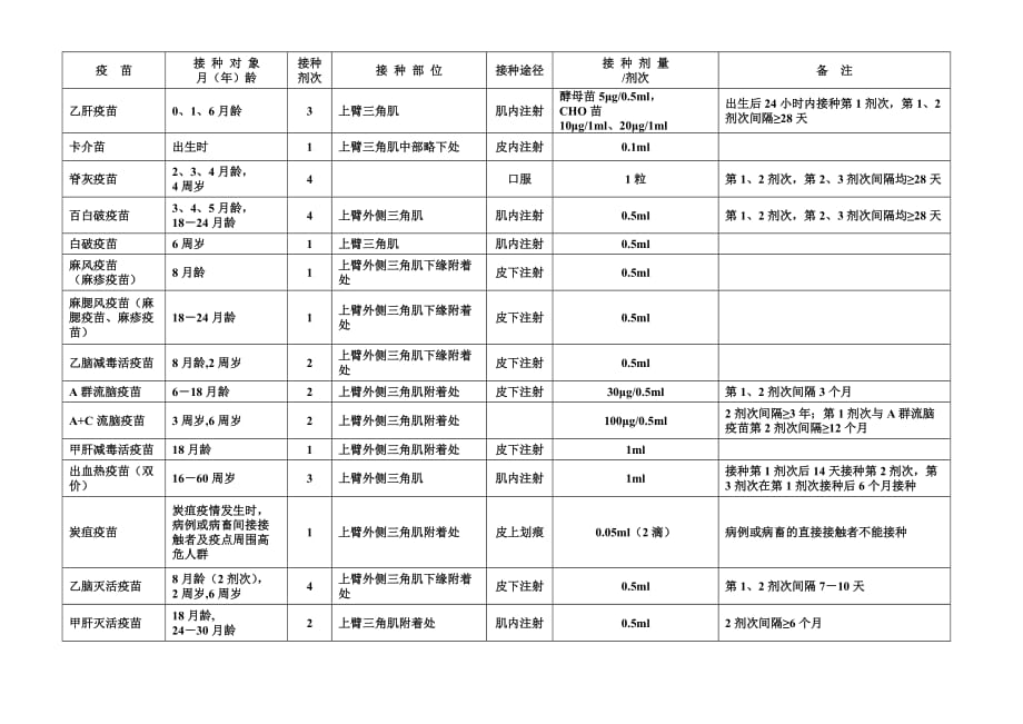 国家最新儿童计划免疫程序表 （精选可编辑）_第2页