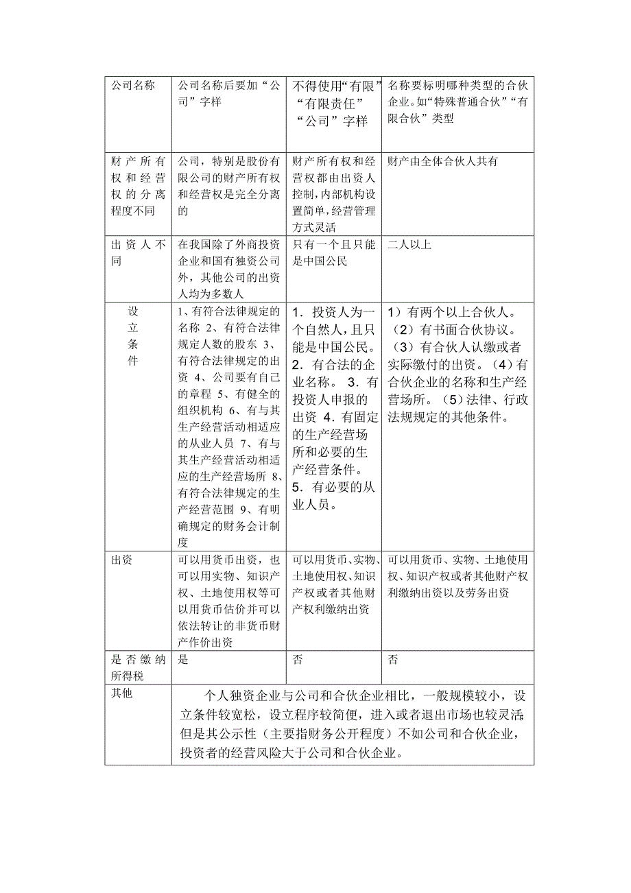 公司企业、个人独资企业、合伙企业的异同点 （精选可编辑）_第2页