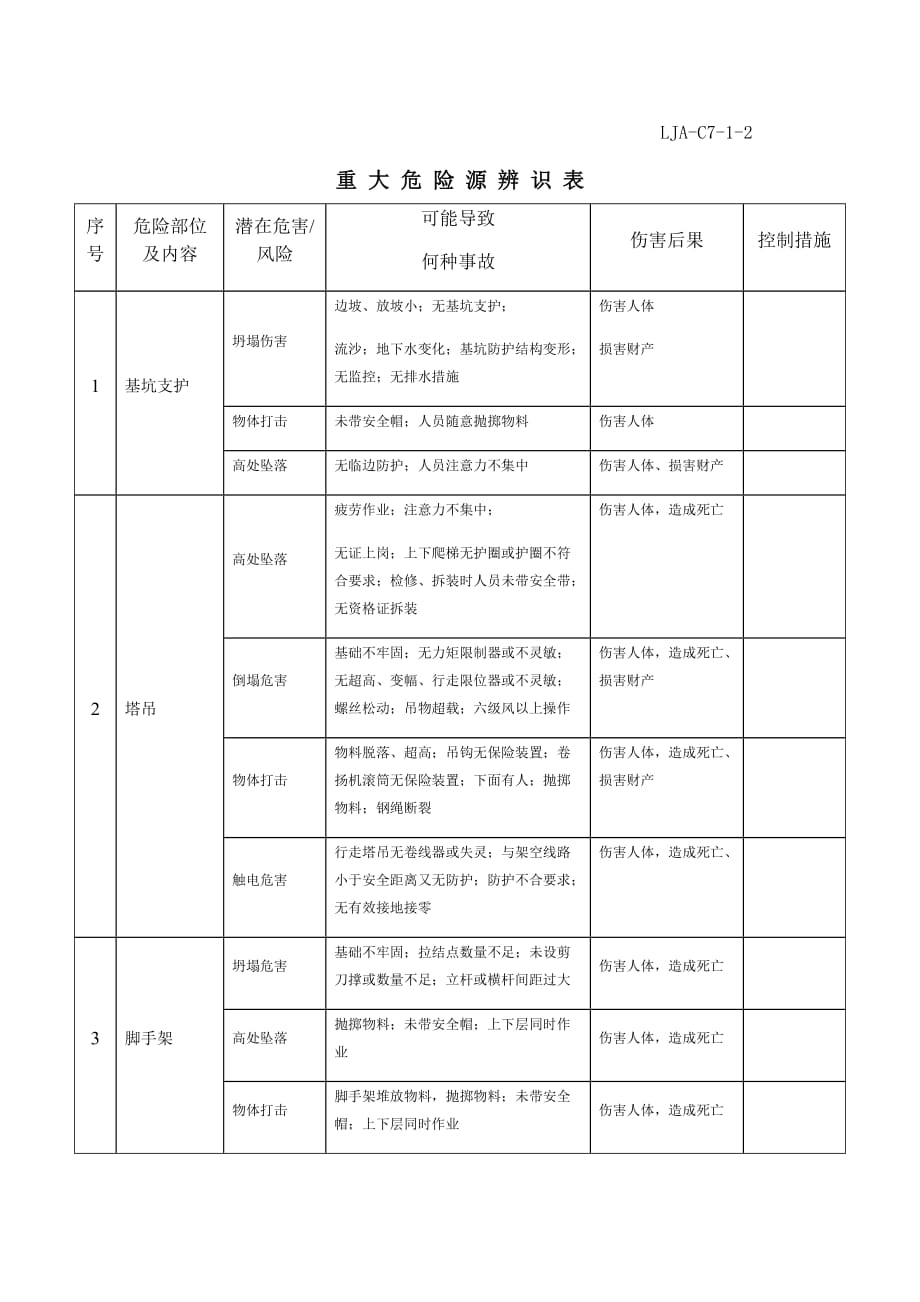 重大危险源辨识表 （精选可编辑）_第1页