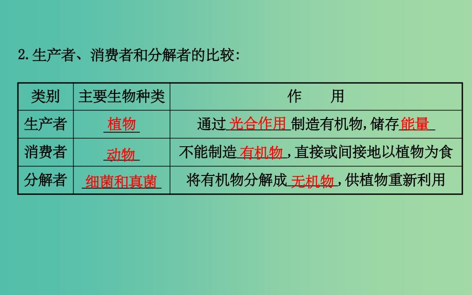 七年级生物上册 1.2.2 生物与环境组成生态系统（一） 新人教版_第4页