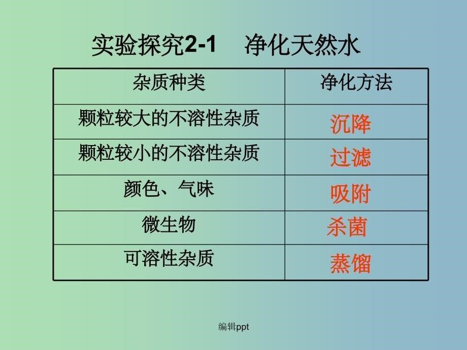 九年级化学上册 2.1 运动的水分子（第2课时） 鲁教版_第5页