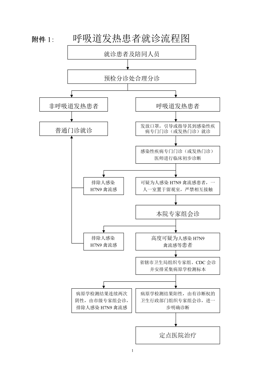 医院人感染H7N9禽流感预防控制工作流程_第1页