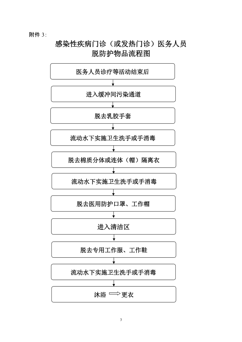 医院人感染H7N9禽流感预防控制工作流程_第3页