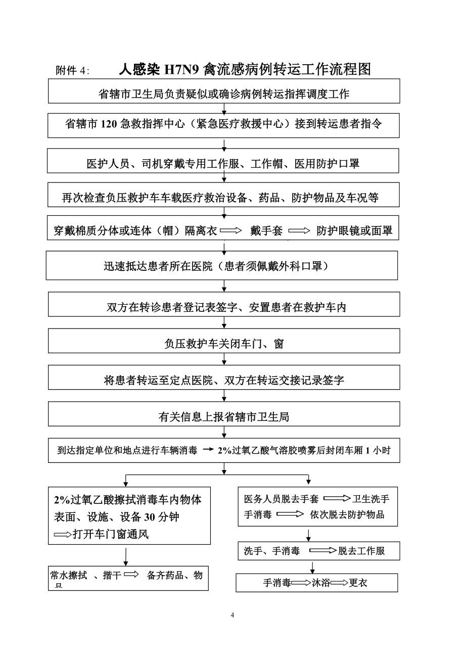 医院人感染H7N9禽流感预防控制工作流程_第4页