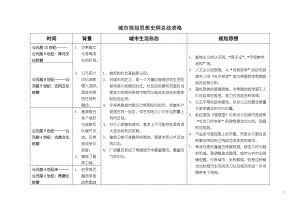 西方城市规划思想史纲