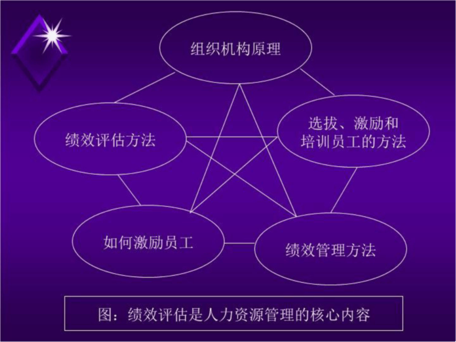 人力资源管理课件-绩效管理与评估共101页文档_第4页