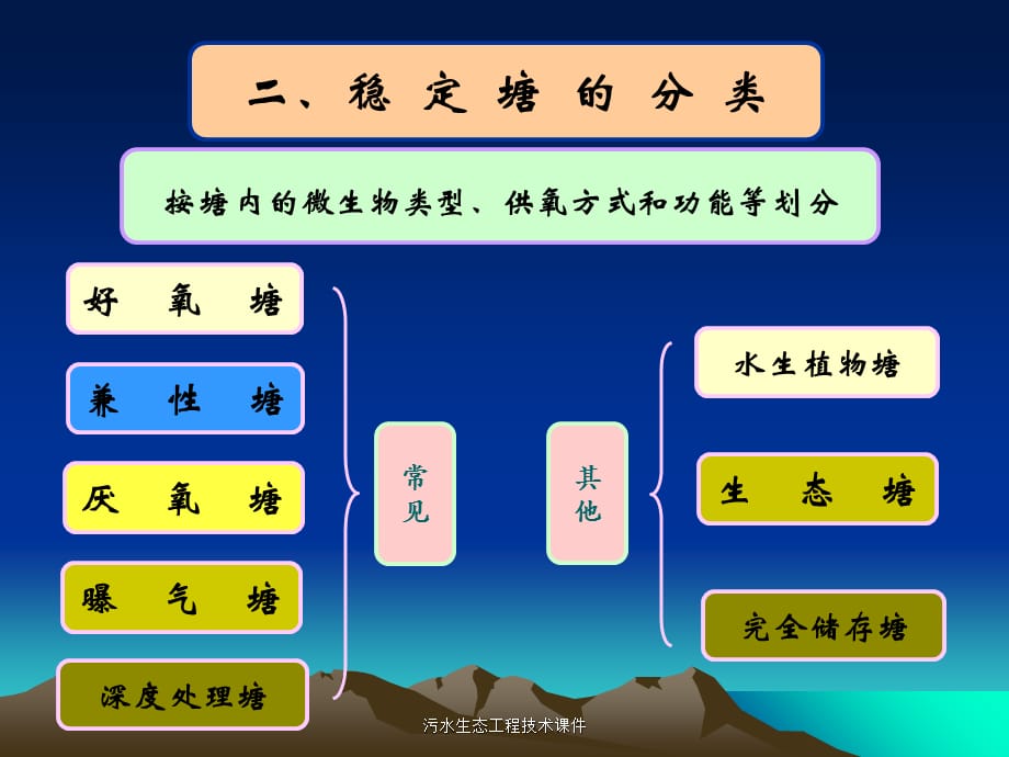 污水生态工程技术课件_第3页