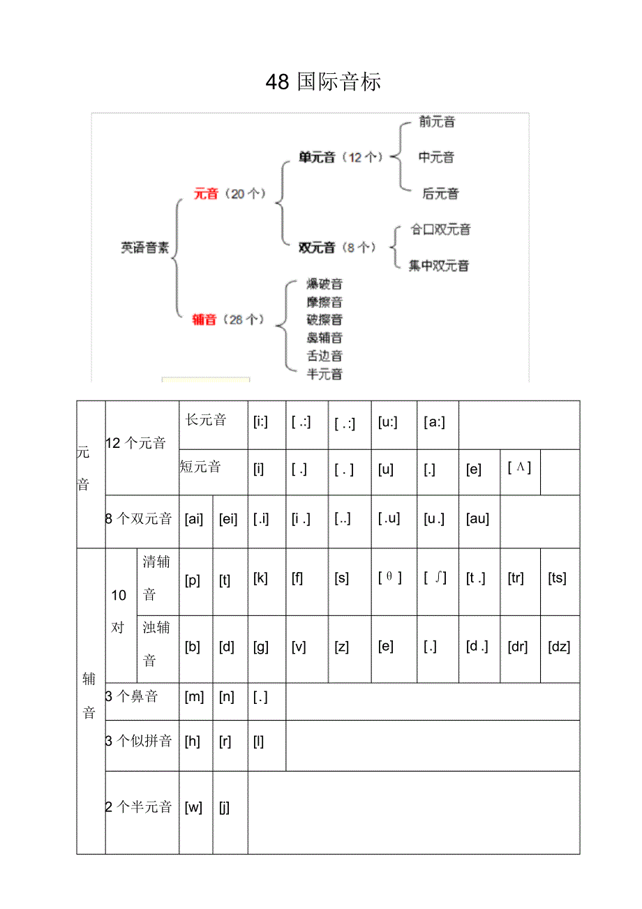 48个国际音标分类详解_第1页