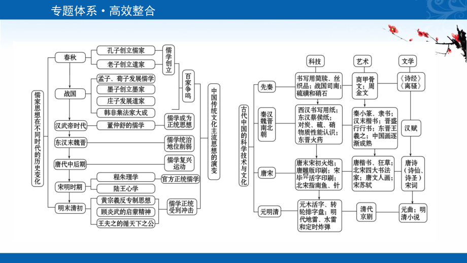 新高考历史浙江专用配套课件-专题总结-专题十三-古代中国的思想、科技与文学艺术_第2页