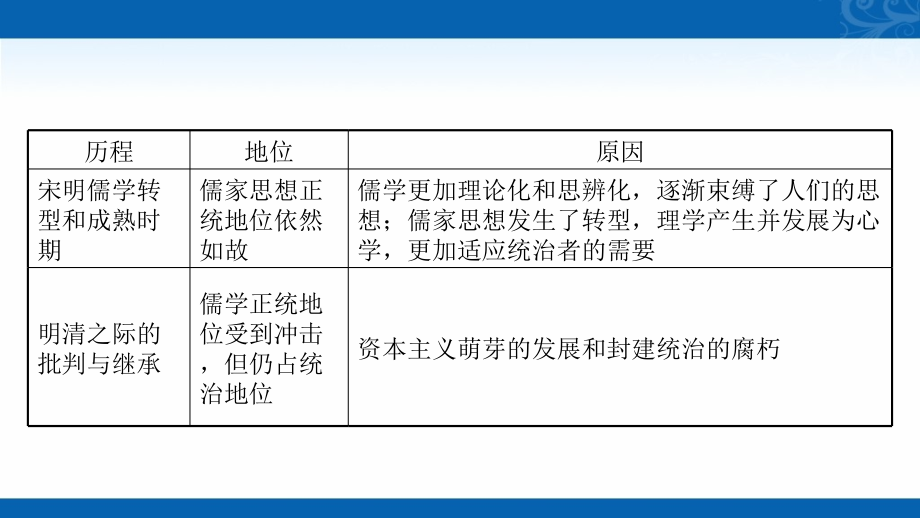 新高考历史浙江专用配套课件-专题总结-专题十三-古代中国的思想、科技与文学艺术_第4页