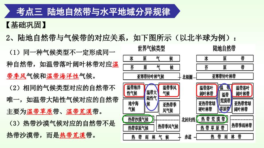 人教版高中地理必修一《第五章5.1自然地理环的整体性和差异性专题复习(下）》课件_第3页