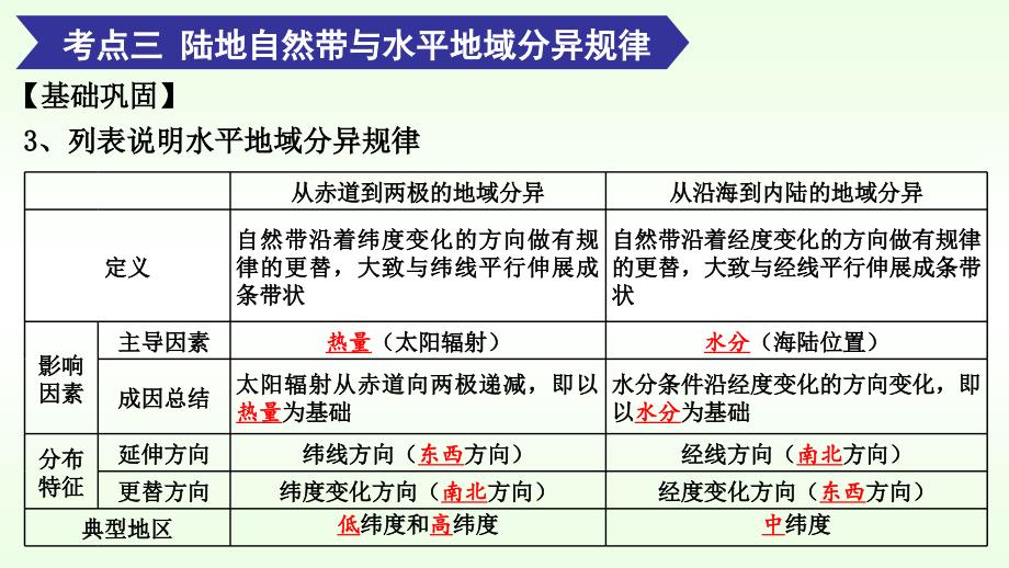 人教版高中地理必修一《第五章5.1自然地理环的整体性和差异性专题复习(下）》课件_第4页