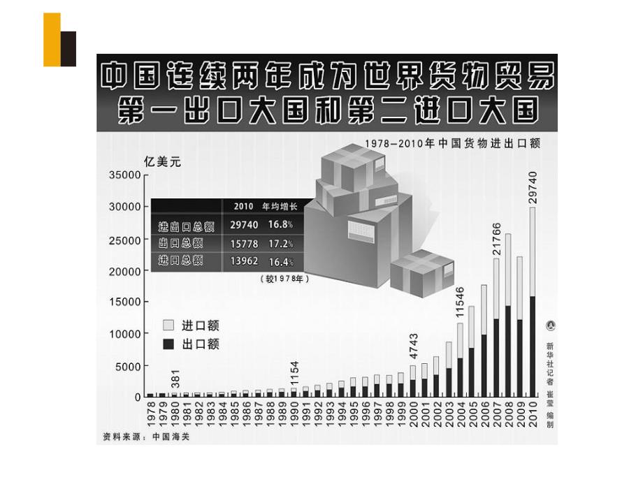 2017春上海教育版地理七下4.2《国际贸易》ppt课件_第3页