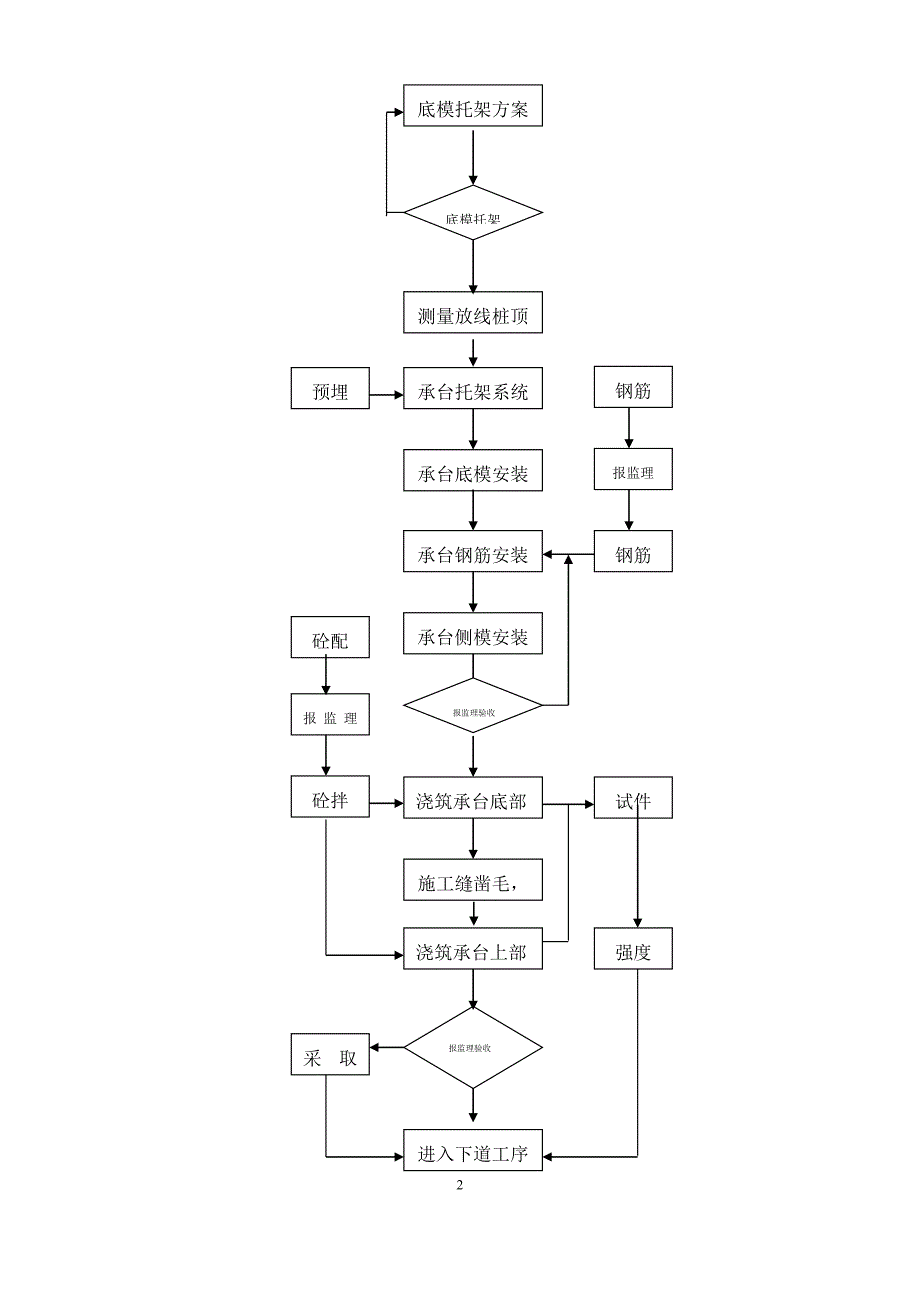 仙水河1#大桥左线4号墩承台工程施工组织设计(新)_第2页