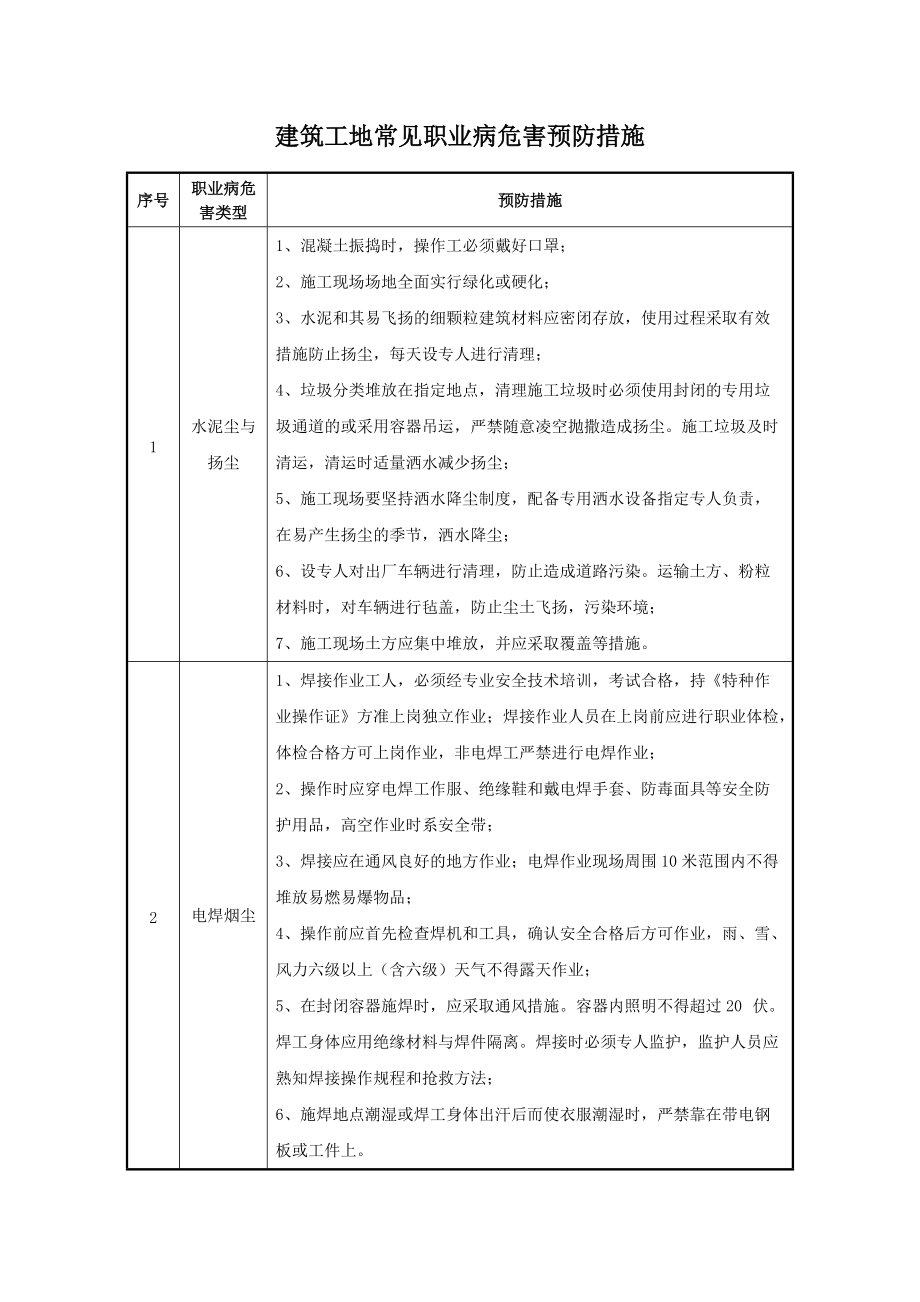 建筑工地常见职业病危害预防措施_第1页