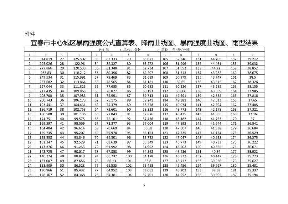 宜春市中心城区暴雨强度公式查算表_第1页