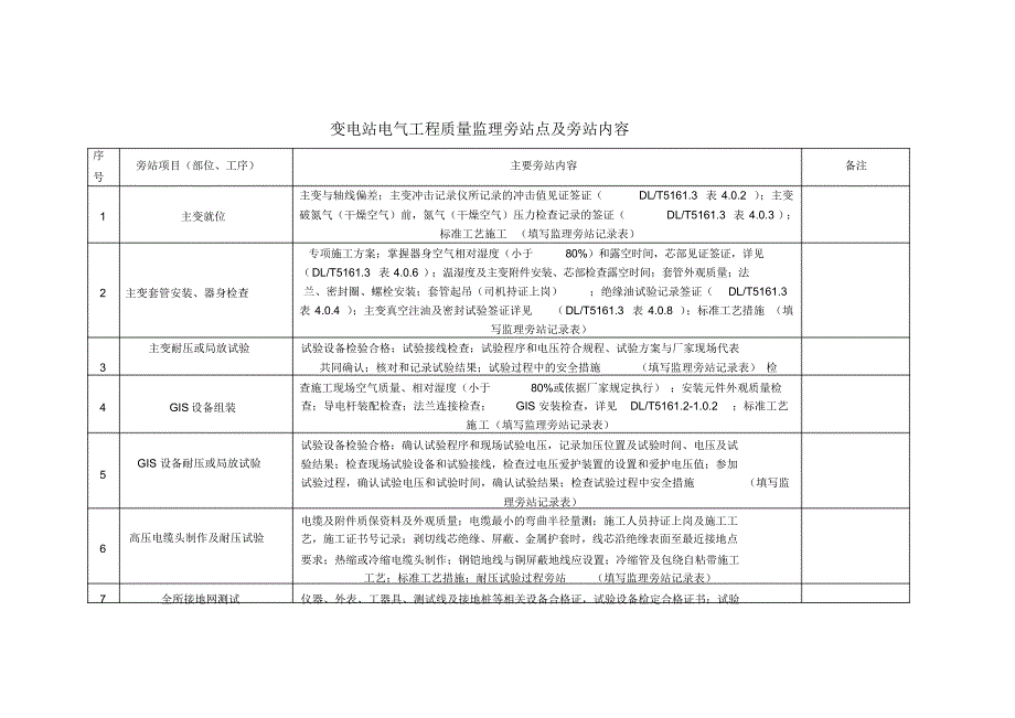 2021年变电站电气工程质量监理旁站点及旁站监理记录_第1页