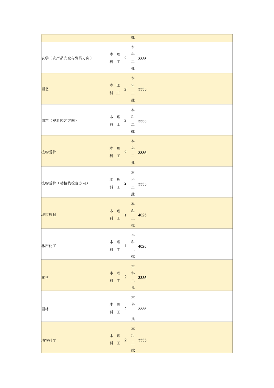 2021年江西农业大学XXXX年分省分专业招生计划表4431.doc_第4页