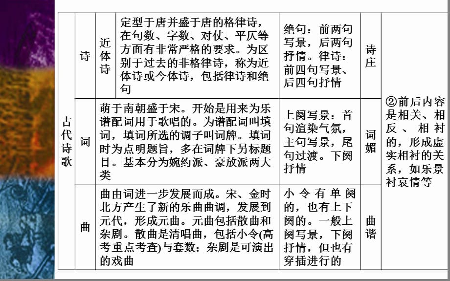 第二部分专题二板块一第一讲 树立诗歌史观准确解读诗歌—— 高考语文专项复习(共69张PPT)_第3页