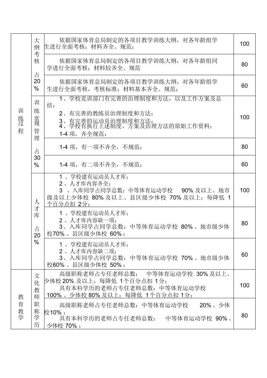 2021年国家高水平体育后备人才基地国家体育总局青少年体育司.doc_第4页