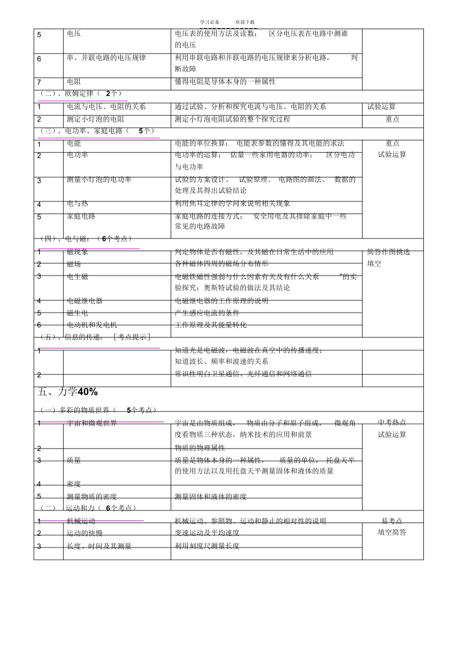 2021年初中物理各章中考考点题型分值_第2页