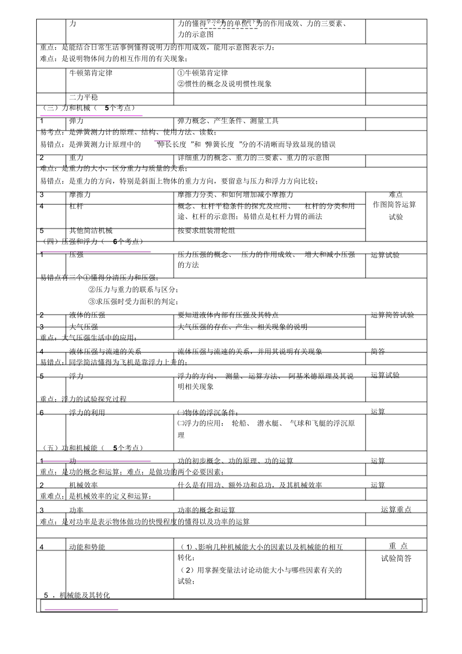 2021年初中物理各章中考考点题型分值_第3页