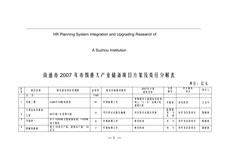 关于针对南通市市级重大产业储备项目计划及责任分解表.doc_第1页