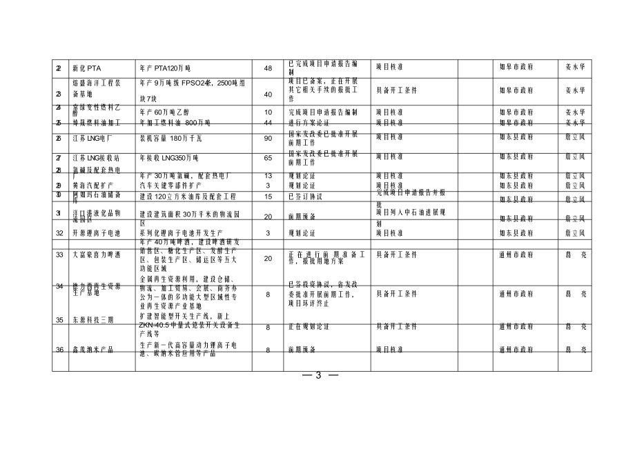 关于针对南通市市级重大产业储备项目计划及责任分解表.doc_第3页