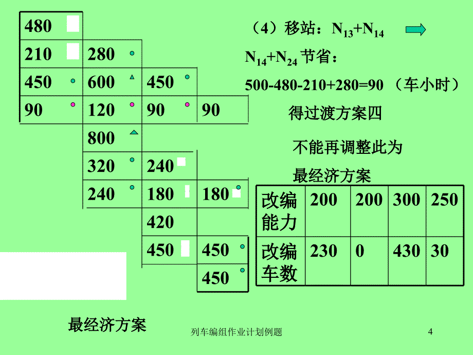 列车编组作业计划例题课件_第4页