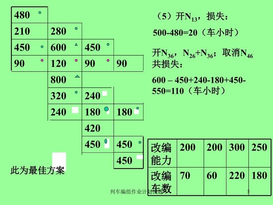 列车编组作业计划例题课件_第5页