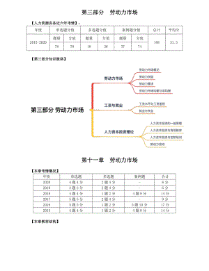 2021年中级经济师-人力-知识考点-53、第11章劳动力市场第1节-1