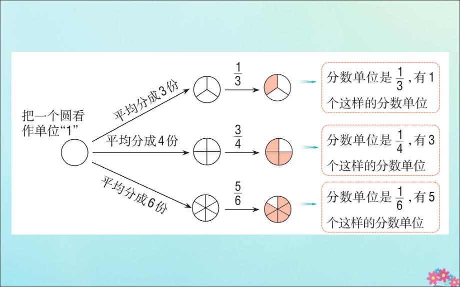 版五年级数学下册 4 分数的意义和性质 4.2 真分数和假分数课堂课件 新人教版 课件_第3页