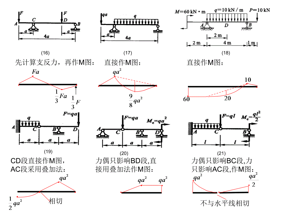 材料力学：经典__材料力学结构力学弯矩图_第4页