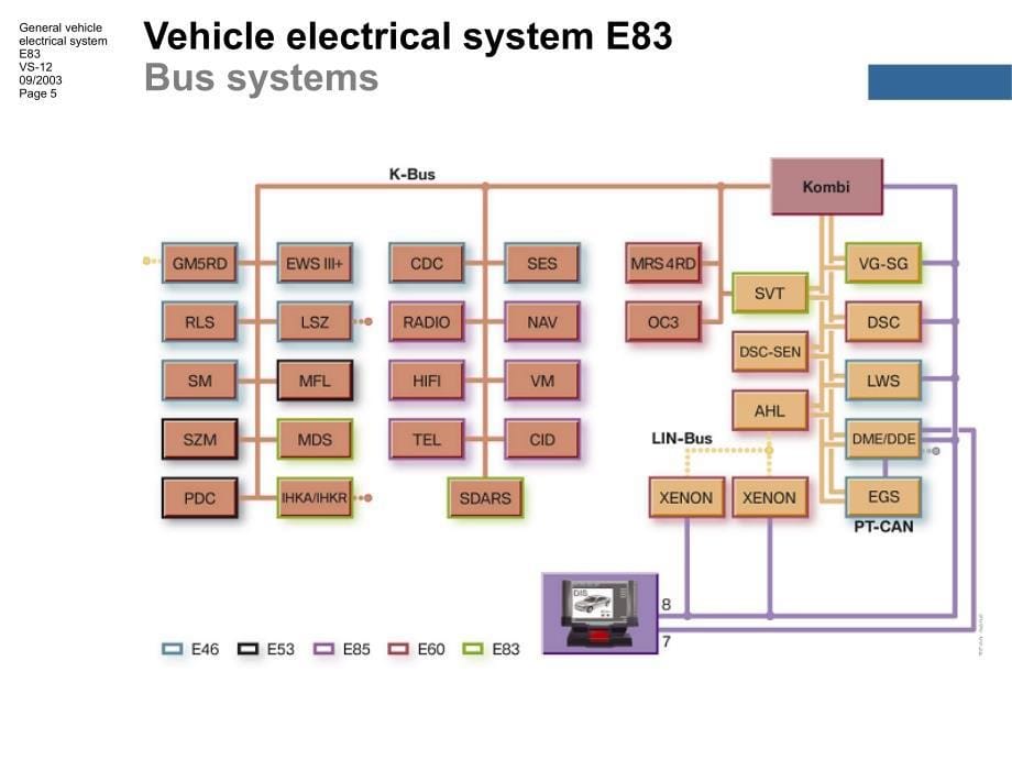 宝马X系列E83手册技术资料：E83_0600_voltage_supply_and_bus_sys_en_第5页