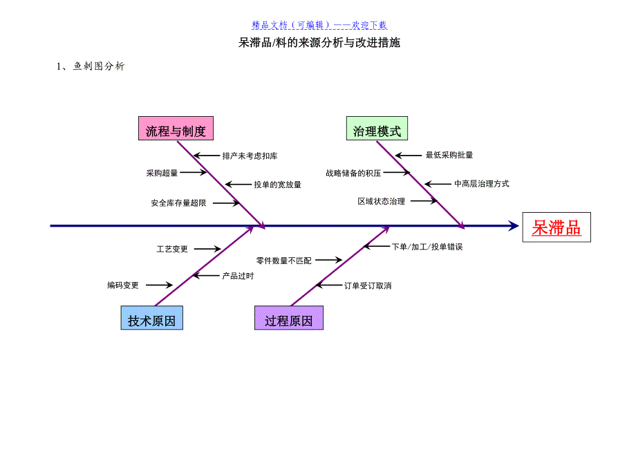 仓储呆滞品产生原因与对策库存呆滞物料的预防措施建议_第1页