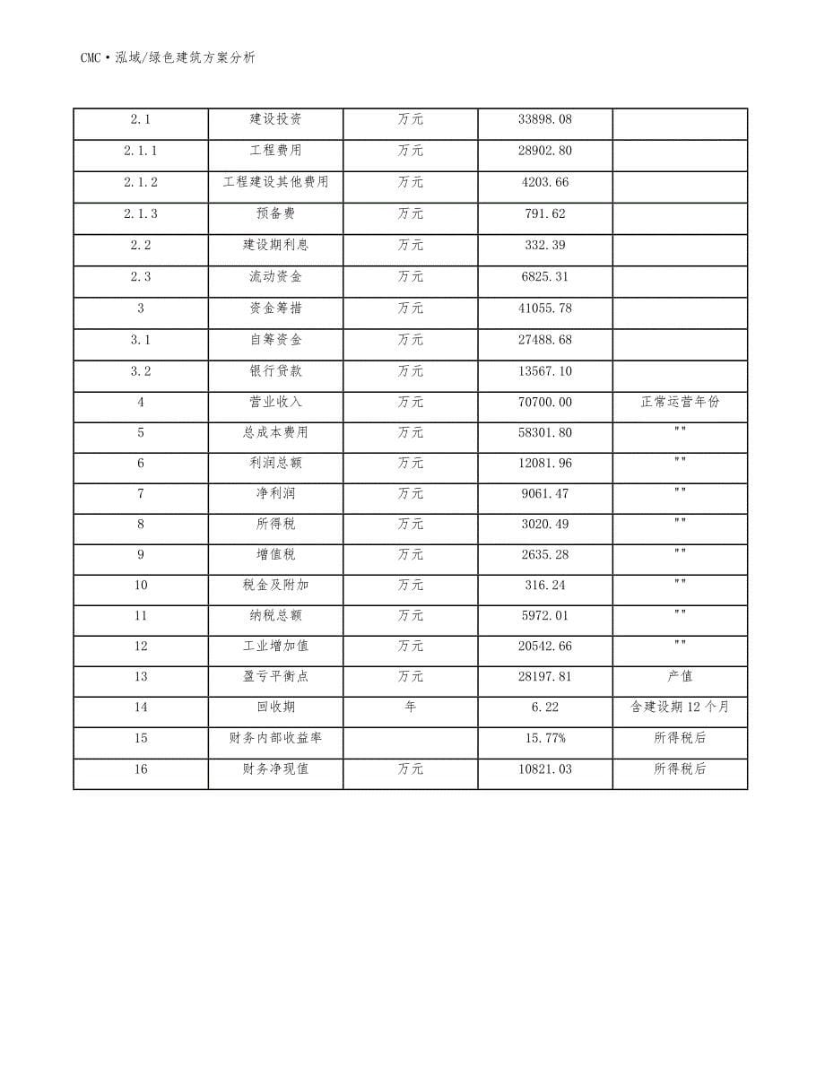 赤藓糖醇项目绿色建筑方案分析(模板)_第5页