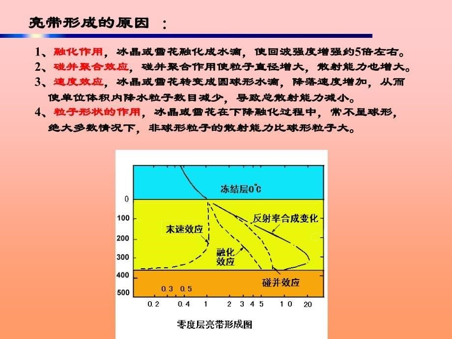 雷达气象学 第六章 多普勒天气雷达回波的识别和分析_第5页