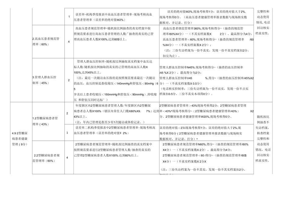 国家基本公共卫生服务项目绩效考核指标_第5页