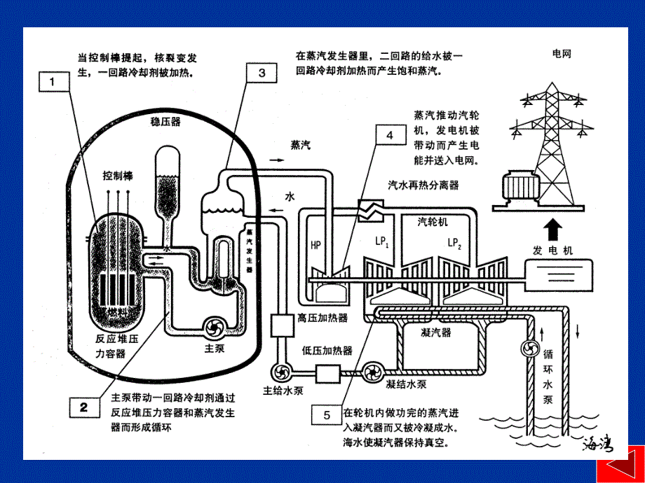 核电厂水化学8补充-第十三章 核电站水化学工况-1_第2页