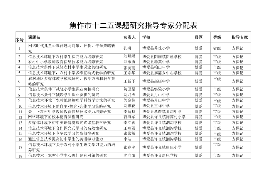 焦作市十二五课题研究指导专家分配表_第1页