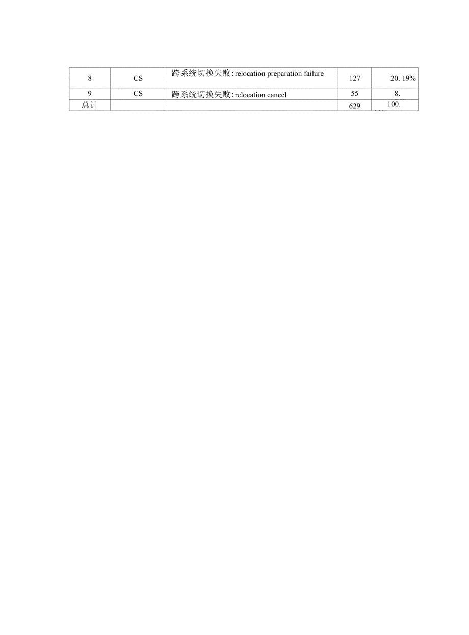 网络优化中级分析报告_第5页