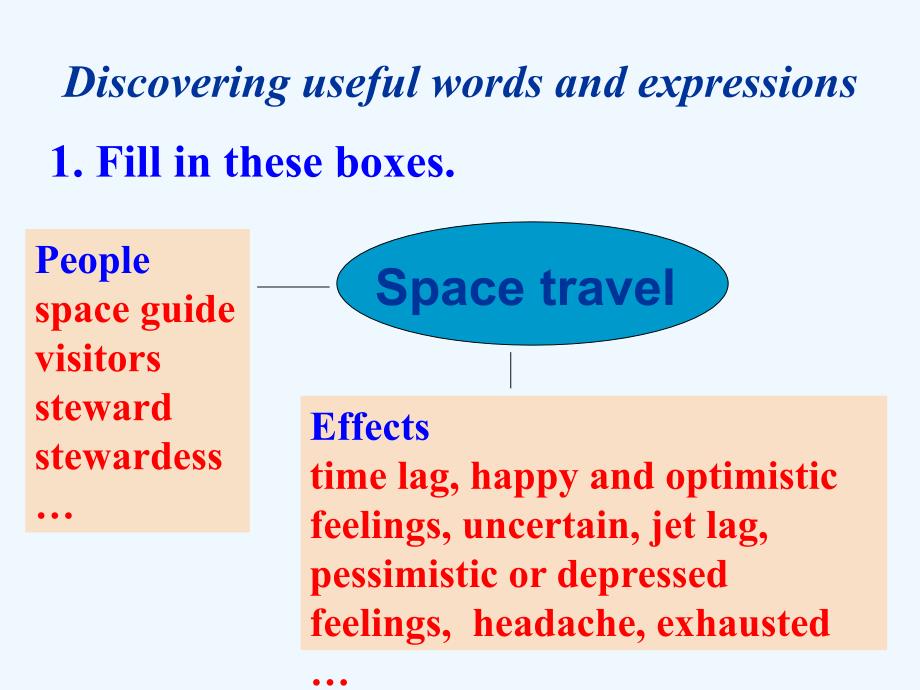 人教版高二英语必修五Unit3-Learning-about-language_第3页