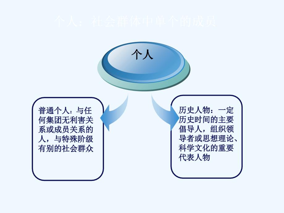 个人在社会历史中的作用1(1)_第3页