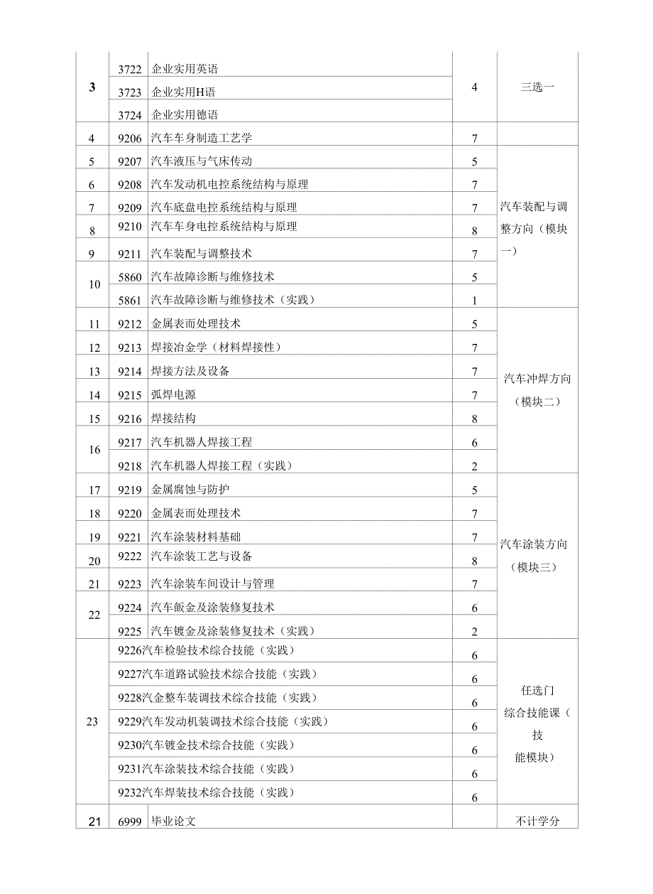 高等教育自学考试汽车制造与装调技术专业(本科)考试计划_第4页